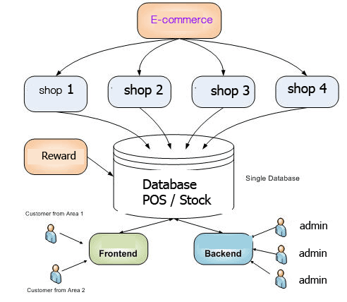 model_E-commerce ระบบองค์กรขนาดใหญ่ model_E-commerce ระบบองค์กรขนาดใหญ่