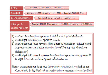 ระบบวงเงินเครดิต site Office Depot e-Procurement ระบบวงเงินเครดิต site Office Depot e-Procurement