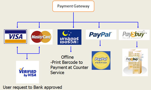 payment Gateway ระบบชำระเงิน online payment Gateway ระบบชำระเงิน online