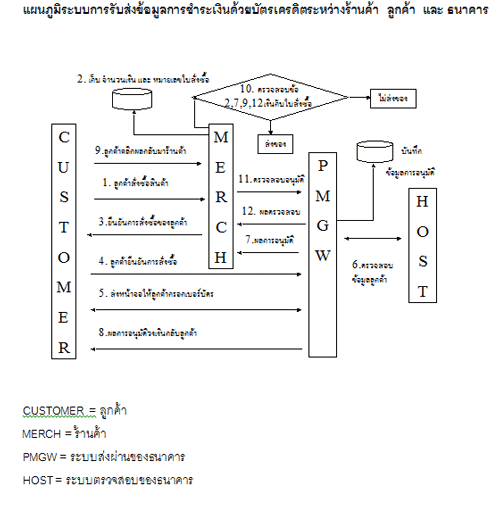 payment Gateway แผนภูมิระบบชำระเงิน online payment Gateway แผนภูมิระบบชำระเงิน online
