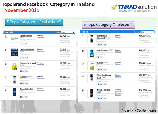 5 Tops Brand Facebook category In Thailand ประจำเดือน พ.ย. 2011 5 Tops Brand Facebook category In Thailand ประจำเดือน พ.ย. 2011