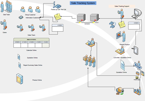 Sale Force หรือ Sales Tracking Sale Force หรือ Sales Tracking