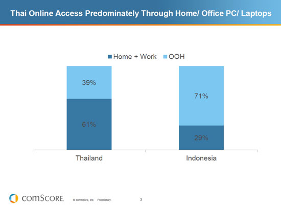 เปรียบเทียบการใช้ Online กับ ประเทศ อินโดนีเซีย เปรียบเทียบการใช้ Online กับ ประเทศ อินโดนีเซีย