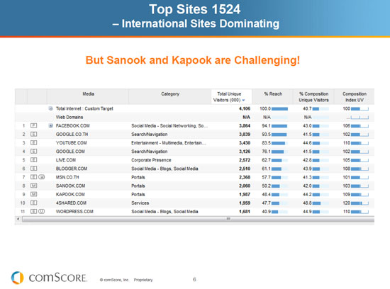 tops site ที่คนทั่วโลกเข้าใช้งานกันมากที่สุด tops site ที่คนทั่วโลกเข้าใช้งานกันมากที่สุด