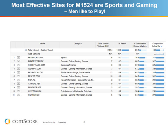 คนที่เข้า Website ในส่วนของ Sport และ Gaming คนที่เข้า Website ในส่วนของ Sport และ Gaming
