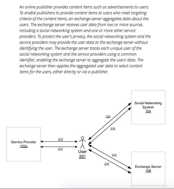 Facebook เตรียมทำ Super ad-exchange ของตัวเอง ระบบการซื้อโฆษณาแบบ Programmatic แบบครบวงจร