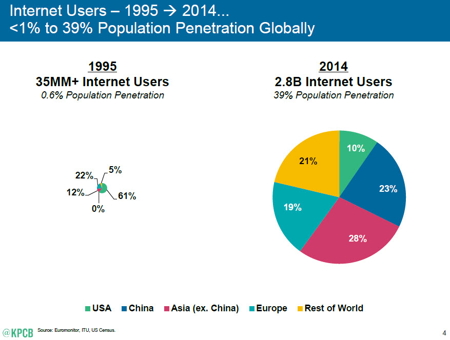 ตัวเลขการใช้งานของ Internet