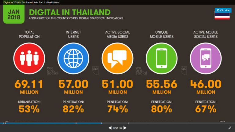 Digital in 2018 in Thailand