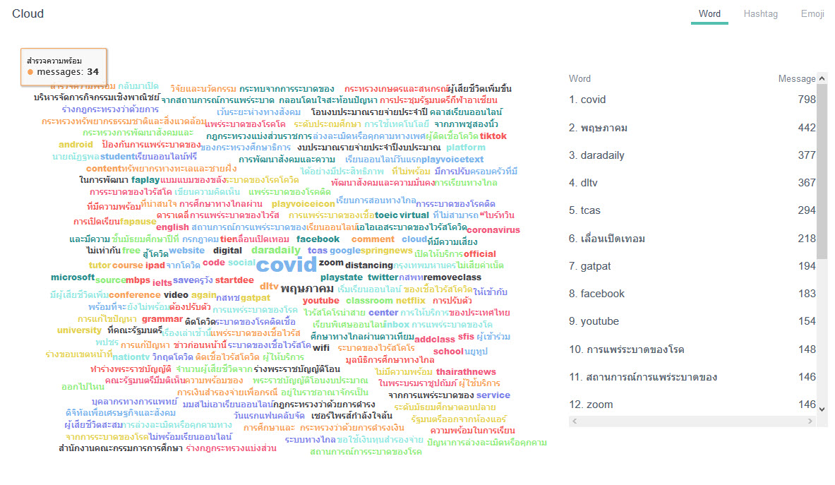 Word Cloud ของ เรียนออนไลน์