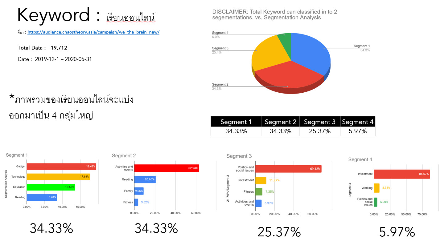 4 กลุ่มย่อยที่ออกมาจากการวิเคราะห์ดูพฤติกรรมของความสนใจ
