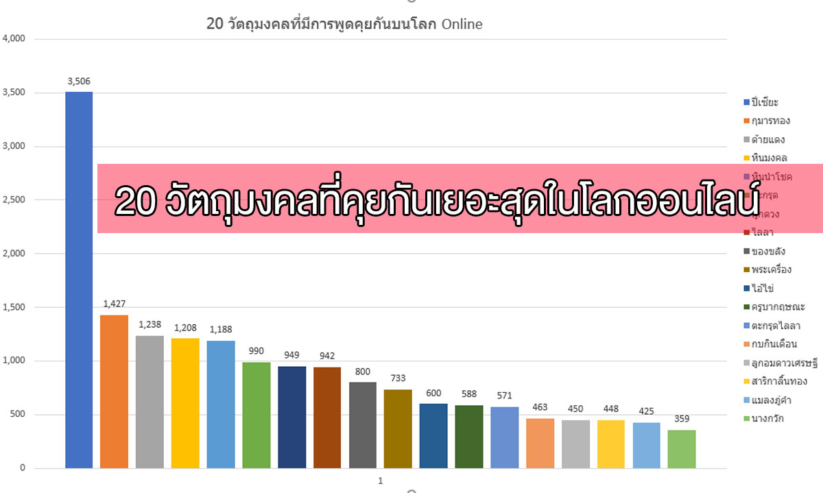 20 วัตถุมงคลที่มีการคุยกันเยอะสุดบนโลก Online