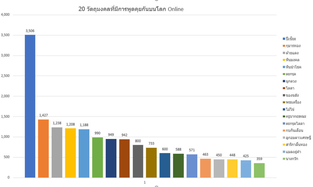 20 วัตถุมงคลที่มีการคุยกันเยอะสุดบนโลก Online