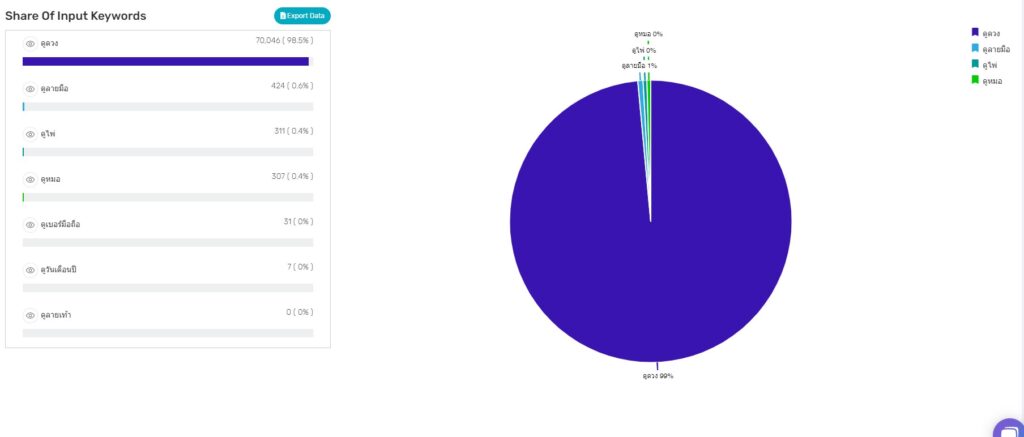 Social Listening ที่จับออกมาได้