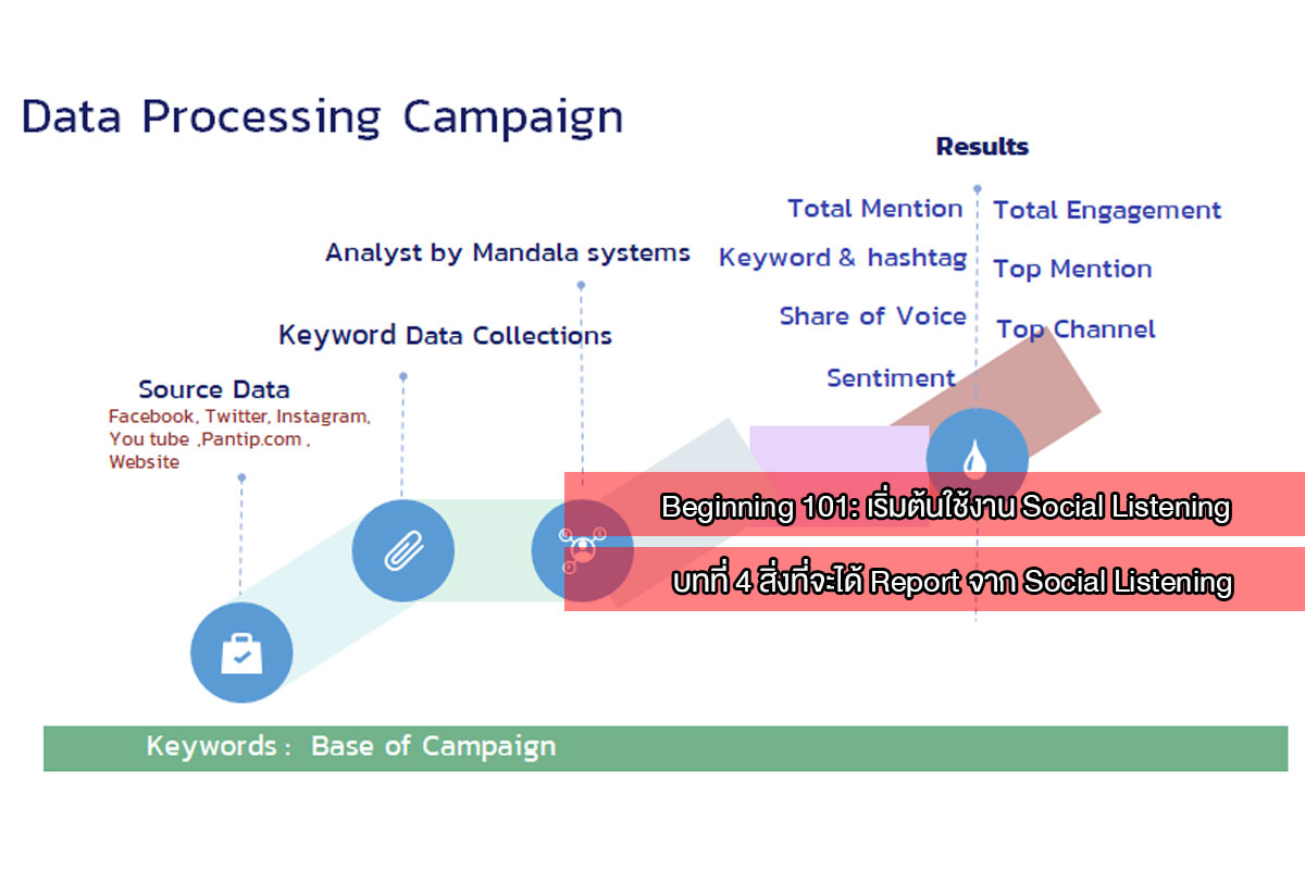 Beginning 101 เริ่มต้นใช้งาน Social Listening.