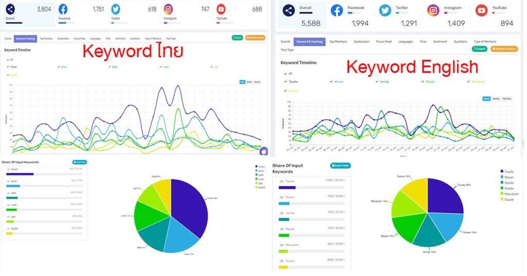 จัดกลุ่มด้วย Tag management