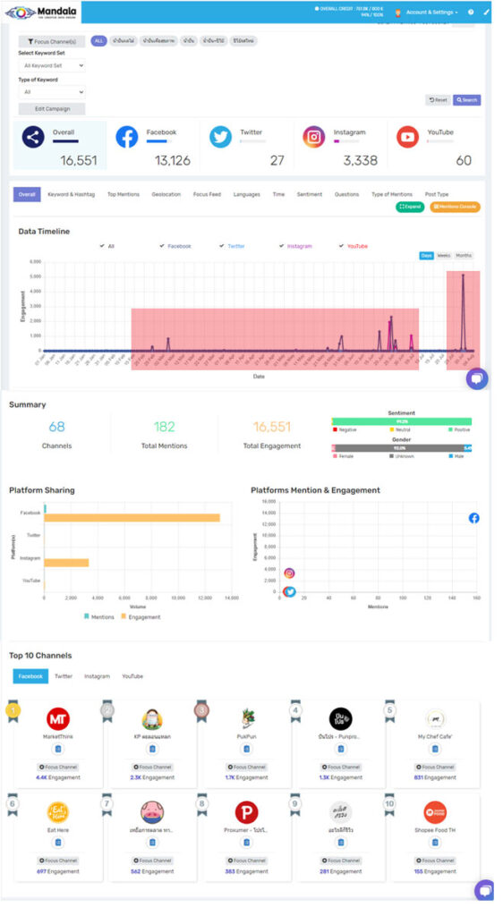 ปีโป้ กับ Social Data