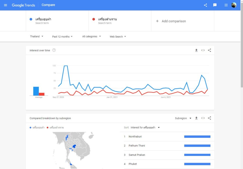 เปรียบเทียบ Keywords