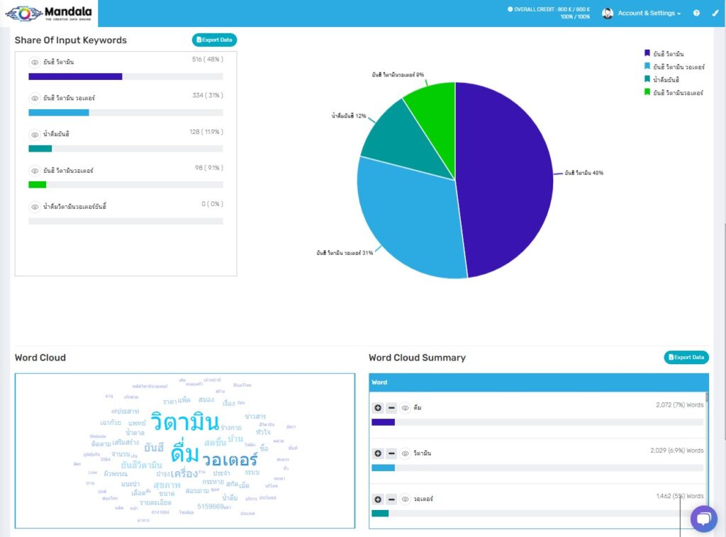 เปรียบเทียบ Keywords