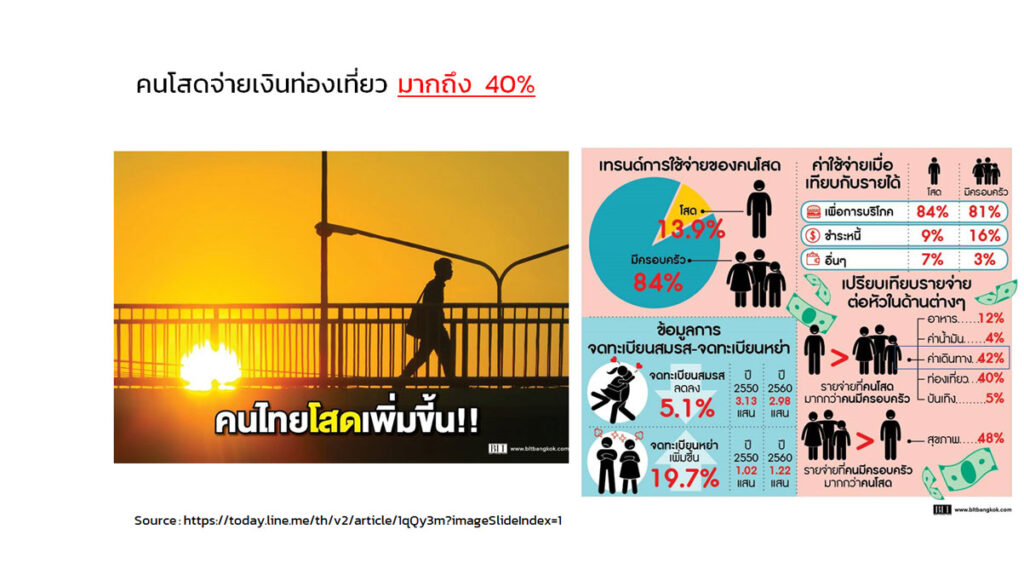 socialdata_เที่ยวคนเดียว