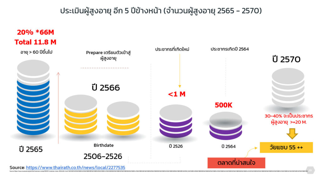 ผู้สูงอายุ อีก 5 ปี
