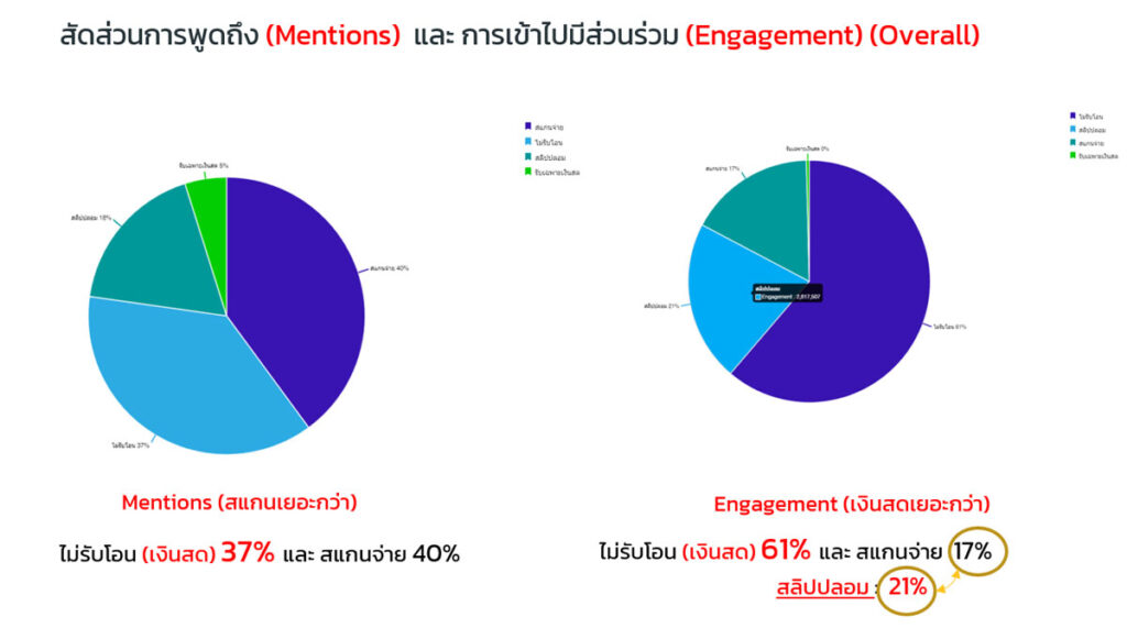 สัดส่วนการพูดถึง เงินสด ,เงินโอน สลิปปลอม
