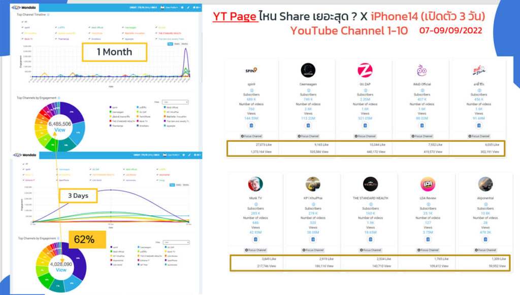 YouTube 10 Pages ที่ทำการตลาดได้ดีที่สุด