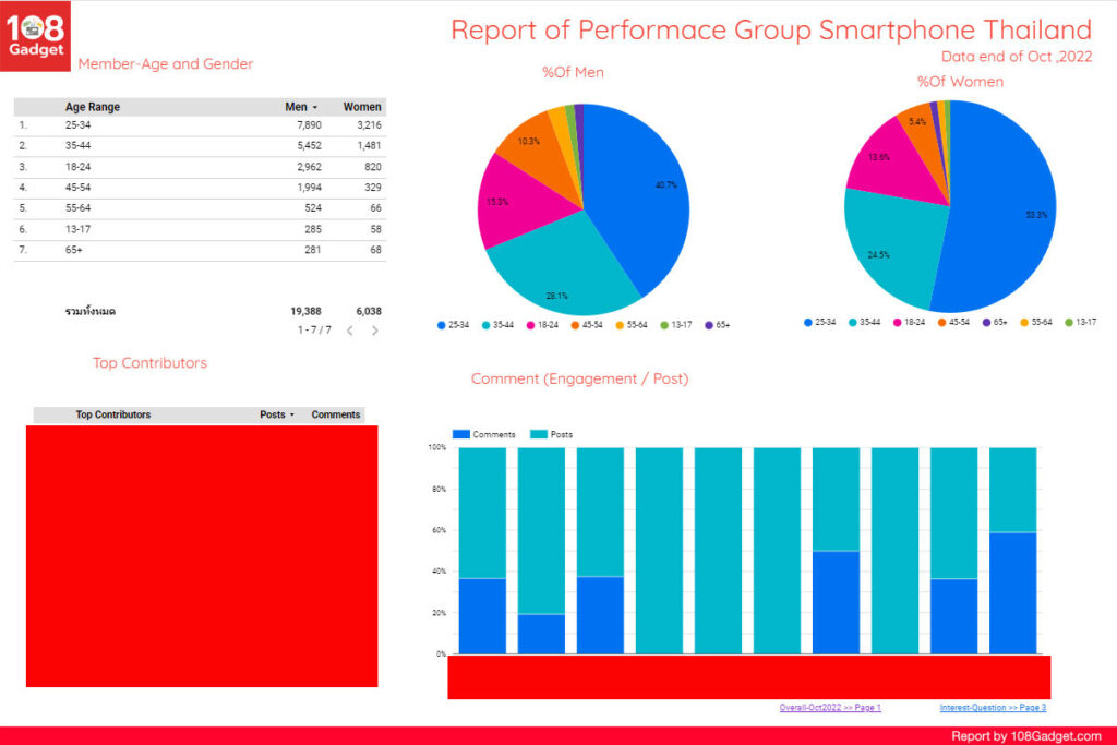 Audience ของ Smartphone