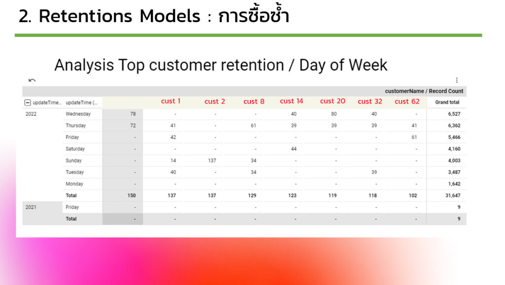 Retentions Models