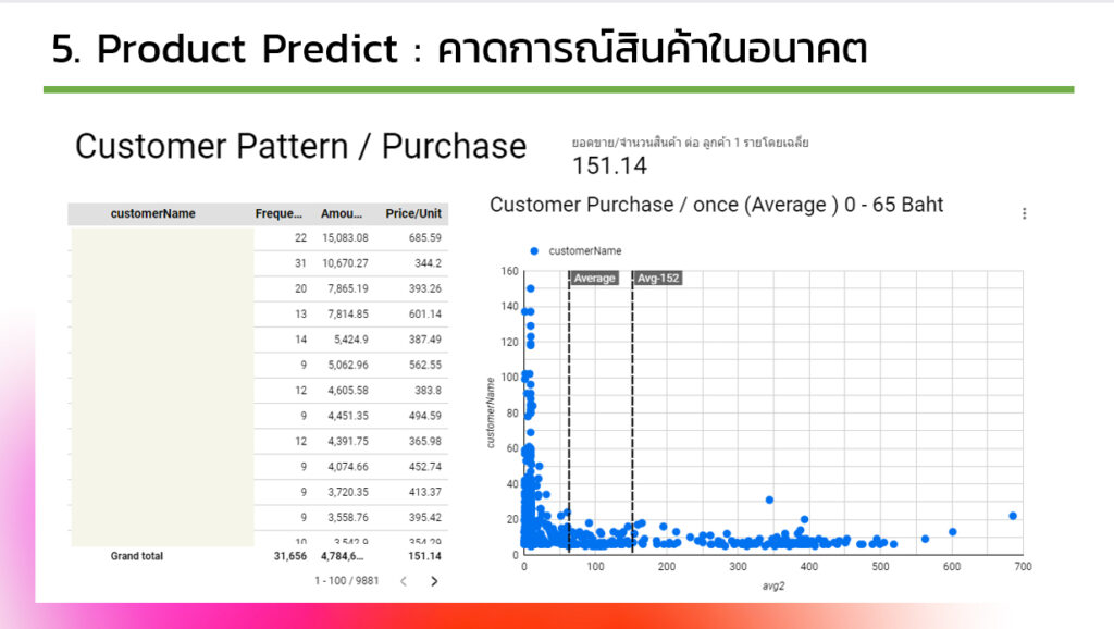 การทำนายสินค้า Customer Predict