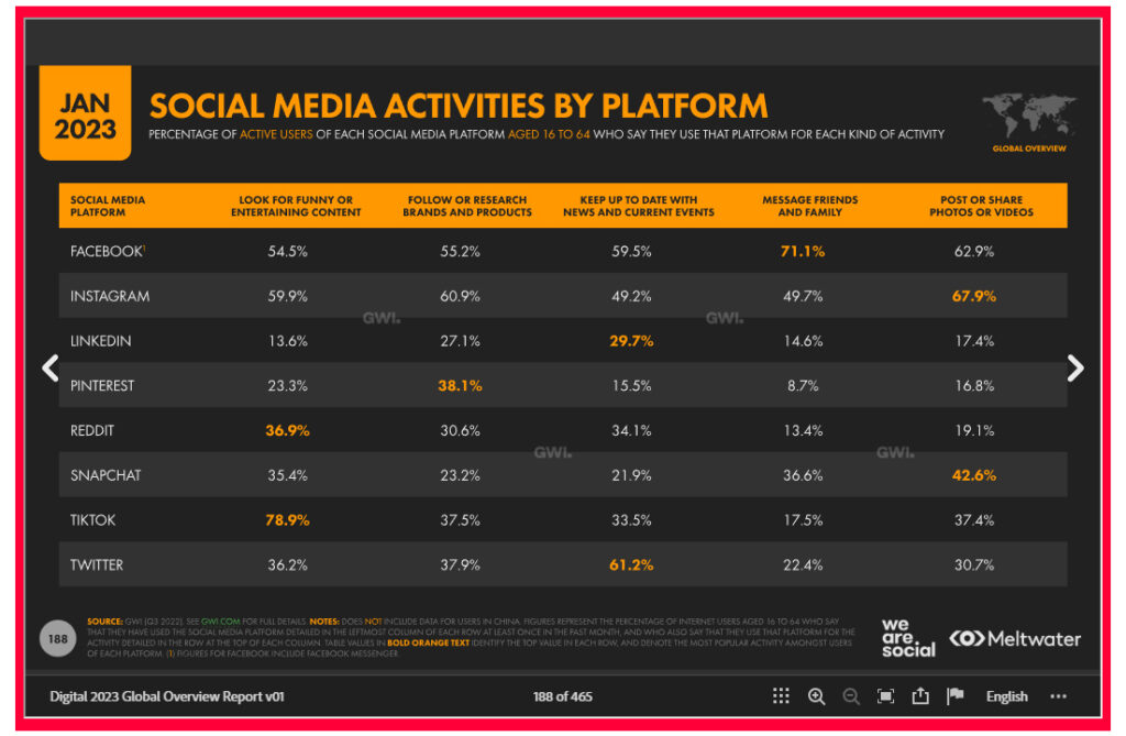Digital We Are Social 2023