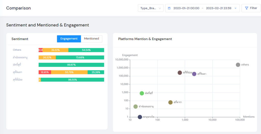 Sentiment By Brand