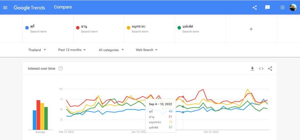 Trends สำหรับคนกินส่่วนใหญ่