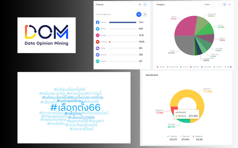 จับกระแสเลือกตั้ง 66 จากพรรคการเมือง 40 พรรค ด้วยระบบ DOM Social Listening Tool #เลือกตั้ง66