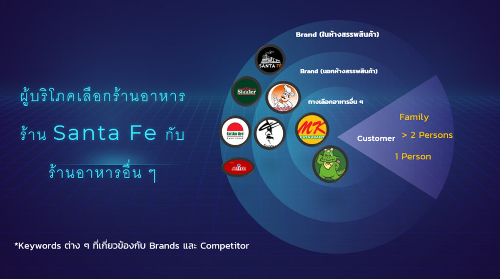 ทางเลือกในการกินอาหาร