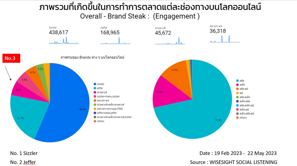 สเต็ก Social listening