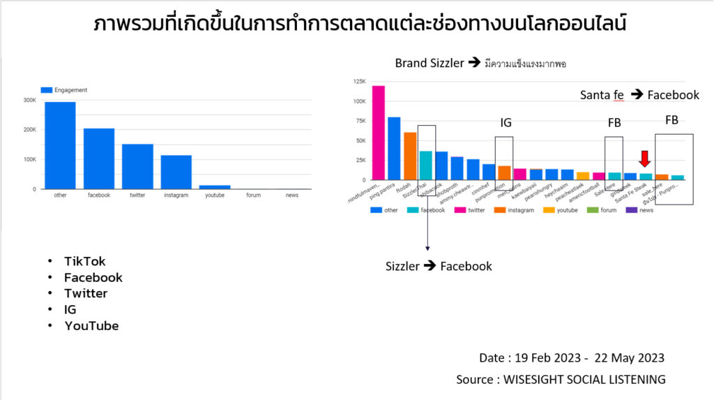 สเต็ก Social listening