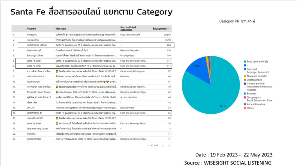 สเต็ก Social listening