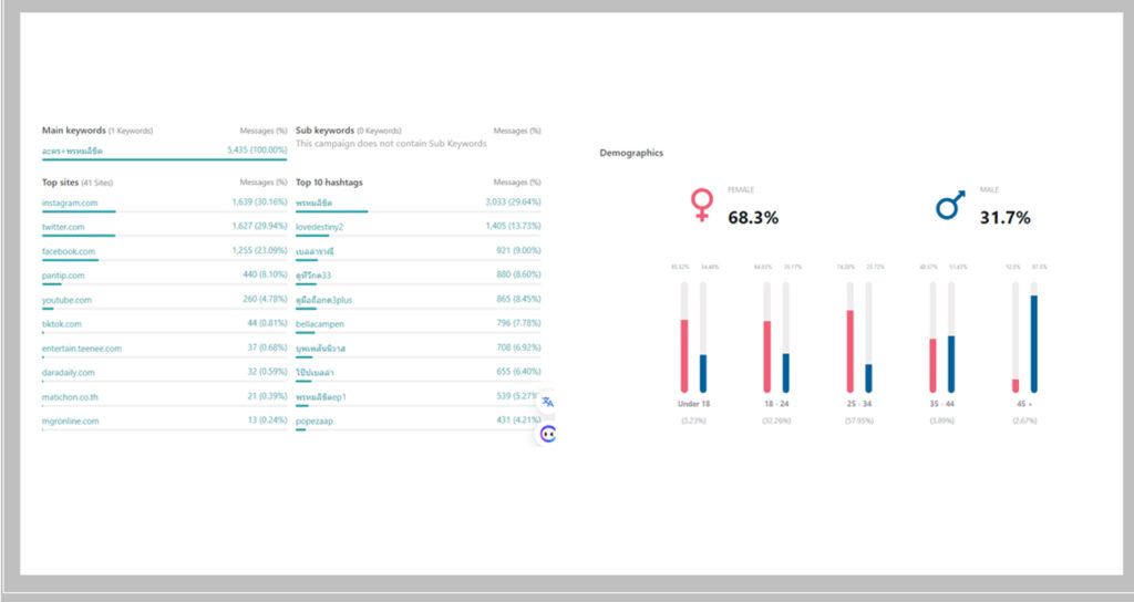 Data Insight พรหมลิขิต
