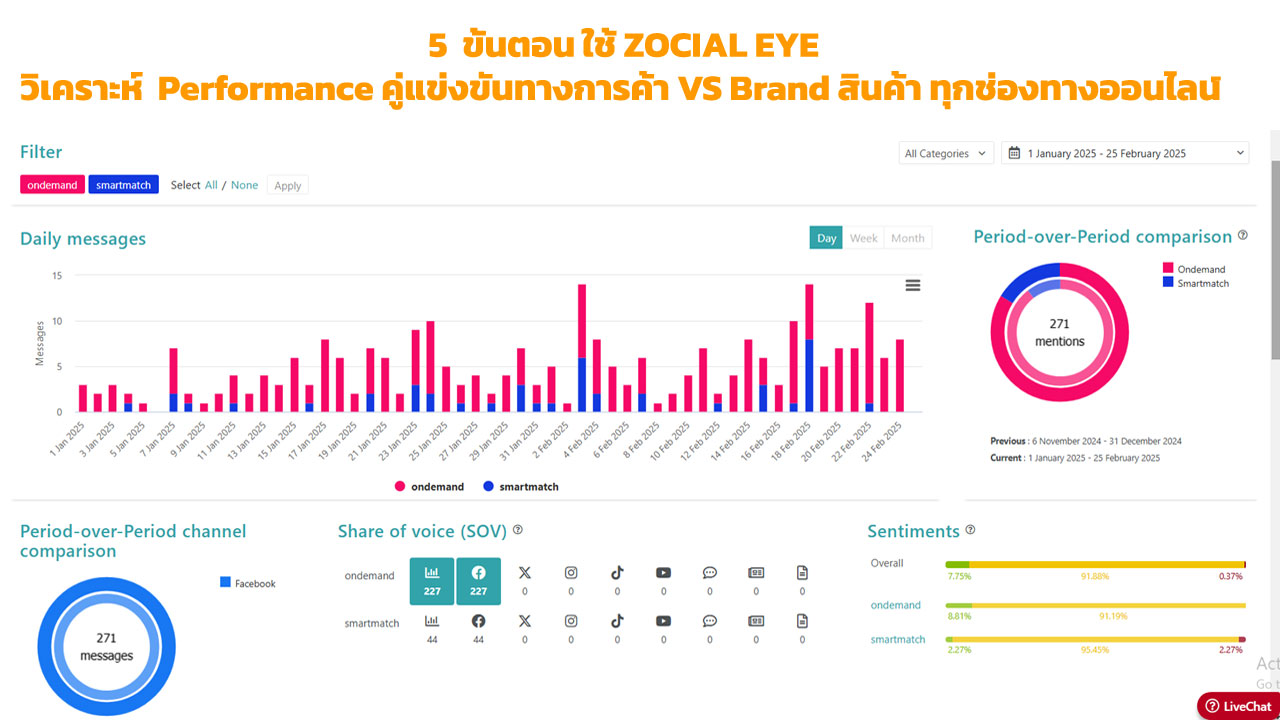 5 ขั้นตอน ใช้ Zocial Eye วิเคราะห์ Performance คู่แข่งขันทางการค้า VS Brand สินค้า ทุกช่องทางออนไลน์