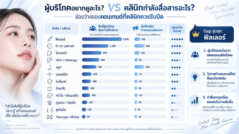 Data-Insight คลินิคเสริมความงาม